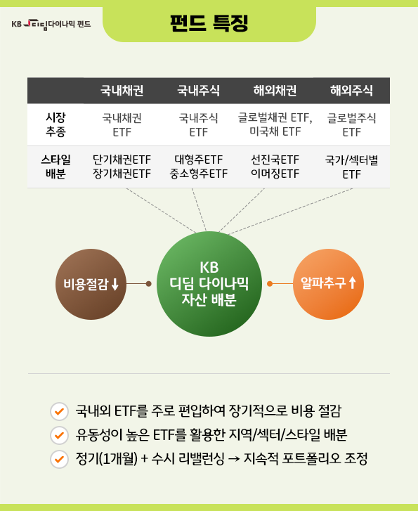 'kb 디딤 다이나믹 자산배분' 펀드의 주요 특징들을 정리한 자료.